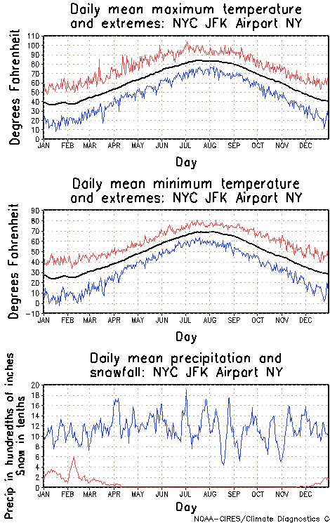 New York, New York Annual Temperature Graph